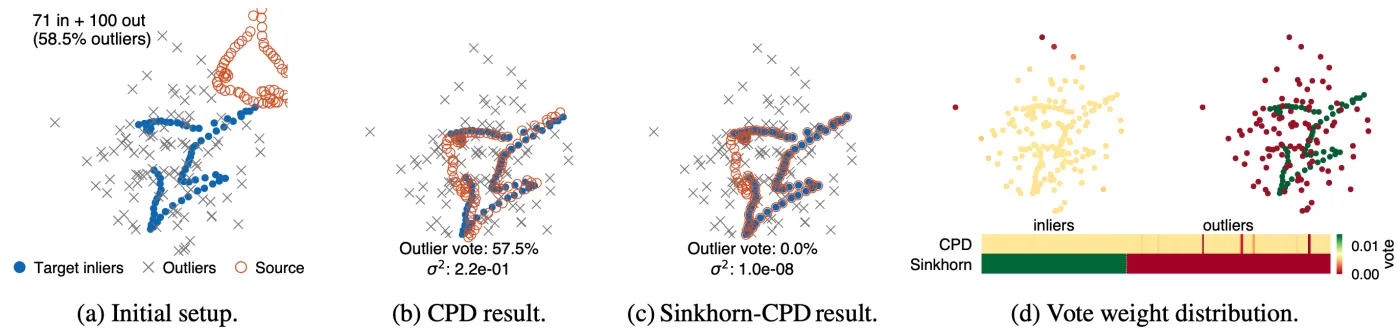 Sinkhorn-CPD: registration results under heavy outliers